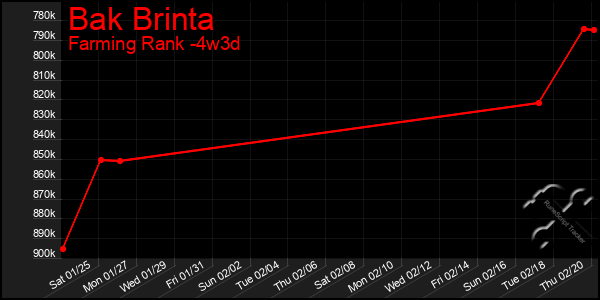 Last 31 Days Graph of Bak Brinta