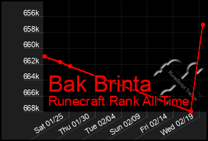 Total Graph of Bak Brinta