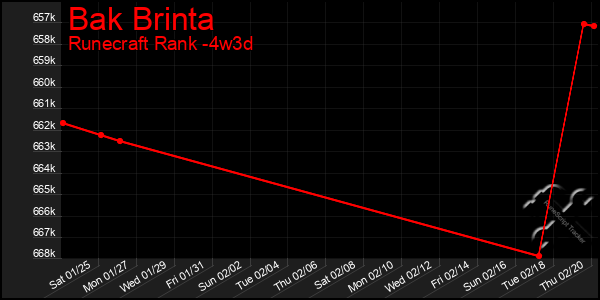 Last 31 Days Graph of Bak Brinta