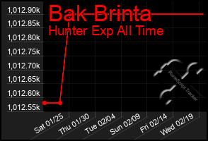 Total Graph of Bak Brinta