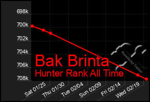 Total Graph of Bak Brinta