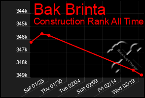 Total Graph of Bak Brinta