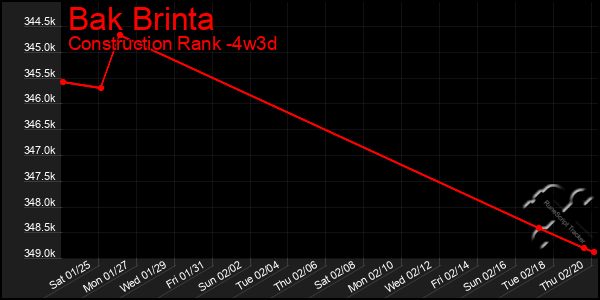 Last 31 Days Graph of Bak Brinta