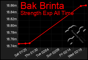 Total Graph of Bak Brinta