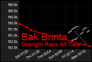 Total Graph of Bak Brinta