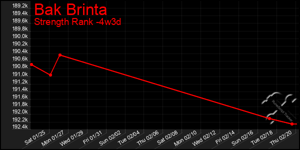 Last 31 Days Graph of Bak Brinta