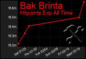 Total Graph of Bak Brinta