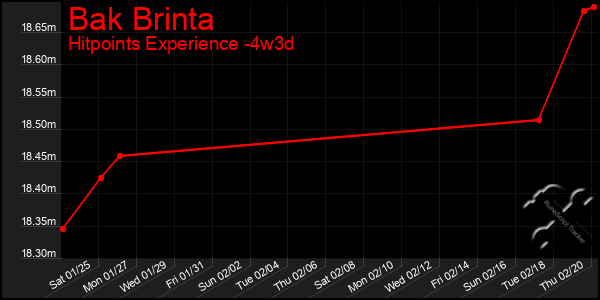 Last 31 Days Graph of Bak Brinta