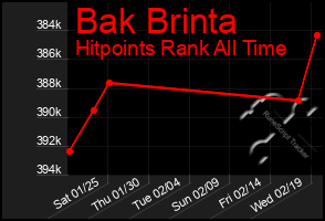 Total Graph of Bak Brinta