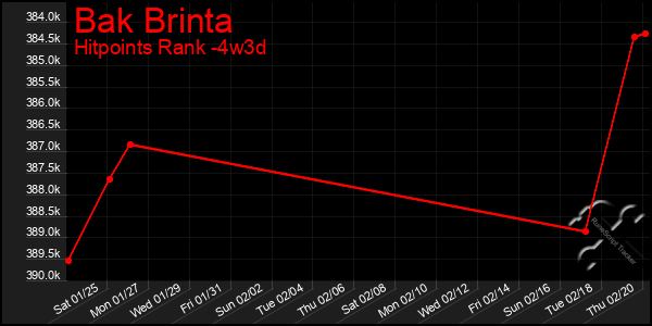 Last 31 Days Graph of Bak Brinta