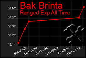 Total Graph of Bak Brinta