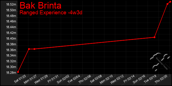 Last 31 Days Graph of Bak Brinta