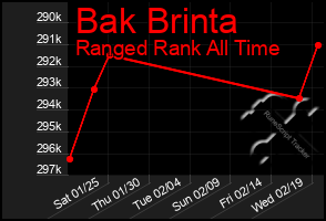 Total Graph of Bak Brinta