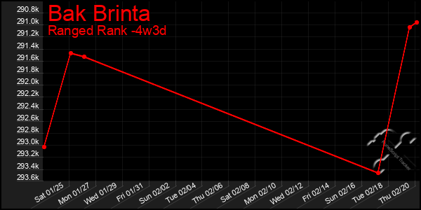 Last 31 Days Graph of Bak Brinta