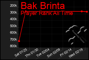 Total Graph of Bak Brinta