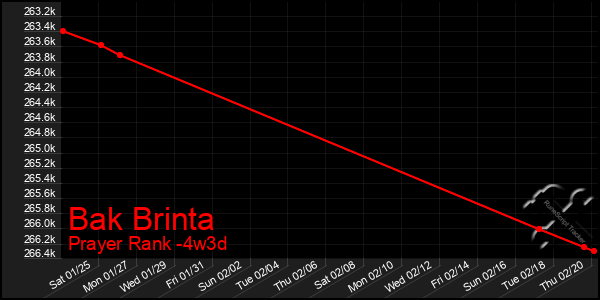 Last 31 Days Graph of Bak Brinta