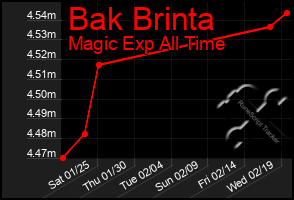 Total Graph of Bak Brinta