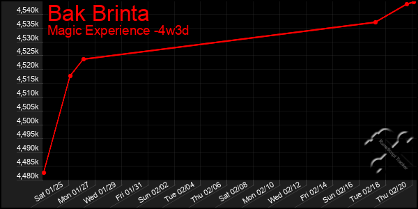 Last 31 Days Graph of Bak Brinta