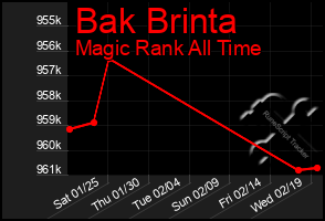 Total Graph of Bak Brinta