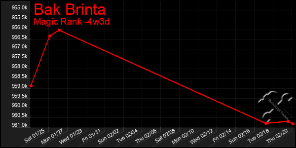 Last 31 Days Graph of Bak Brinta