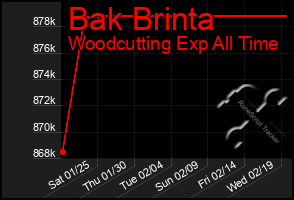 Total Graph of Bak Brinta