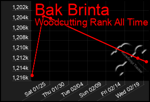 Total Graph of Bak Brinta