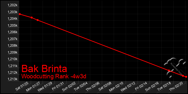 Last 31 Days Graph of Bak Brinta