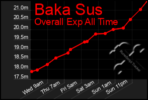 Total Graph of Baka Sus