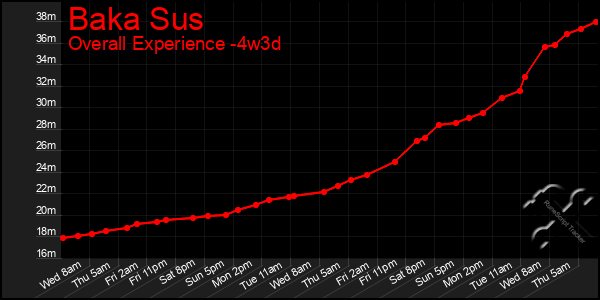 Last 31 Days Graph of Baka Sus