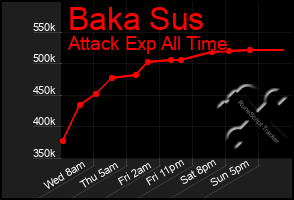 Total Graph of Baka Sus