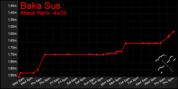 Last 31 Days Graph of Baka Sus