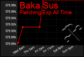 Total Graph of Baka Sus