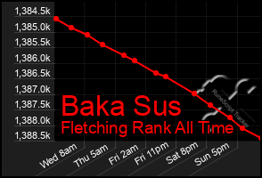 Total Graph of Baka Sus