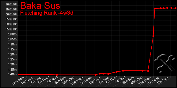 Last 31 Days Graph of Baka Sus