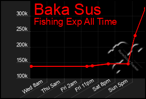 Total Graph of Baka Sus