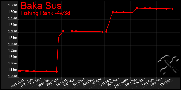 Last 31 Days Graph of Baka Sus