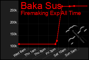 Total Graph of Baka Sus