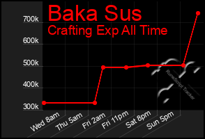 Total Graph of Baka Sus