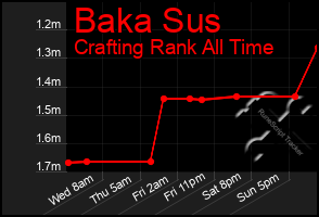 Total Graph of Baka Sus