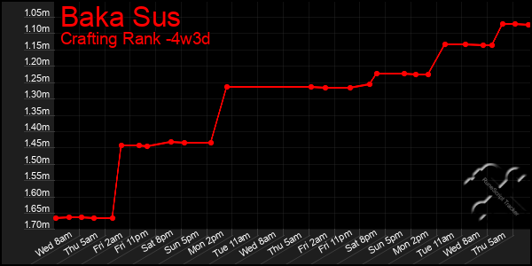 Last 31 Days Graph of Baka Sus