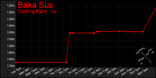 Last 7 Days Graph of Baka Sus