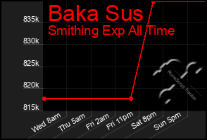 Total Graph of Baka Sus