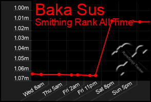 Total Graph of Baka Sus