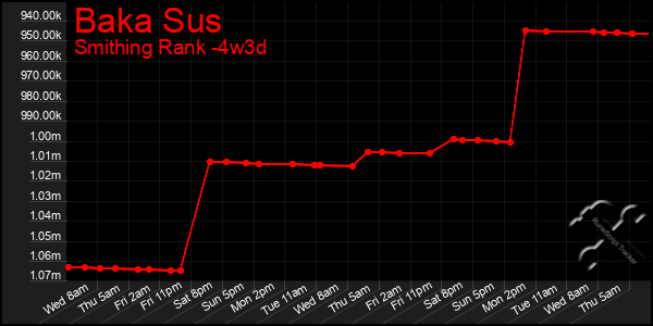 Last 31 Days Graph of Baka Sus