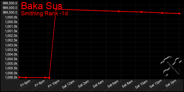 Last 24 Hours Graph of Baka Sus