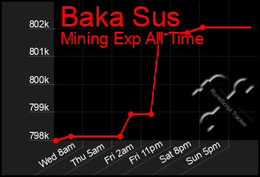 Total Graph of Baka Sus