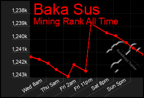 Total Graph of Baka Sus