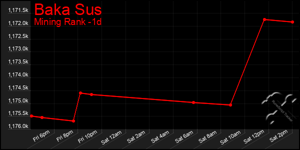 Last 24 Hours Graph of Baka Sus