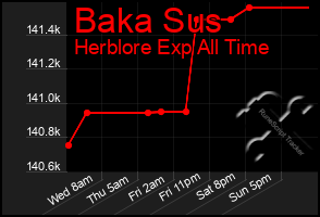 Total Graph of Baka Sus