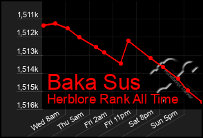 Total Graph of Baka Sus